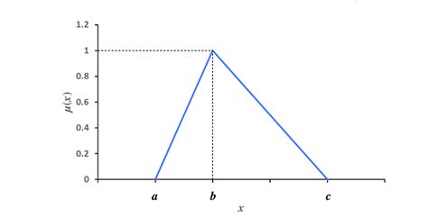 Image result for How to Find Triangular Fuzzy Number