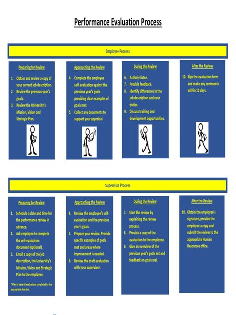 Performance Review Flow Chart 的图像结果