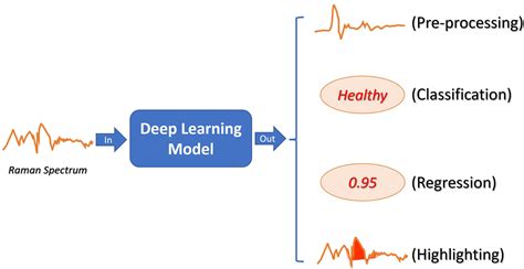 Deep Learning for Raman Spectroscopy: A Review