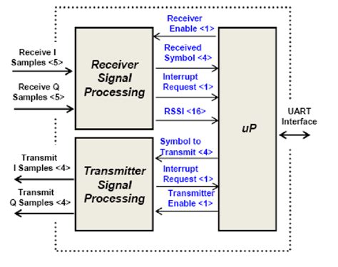 Digital-Signal Processor Block Diagram 的图像结果