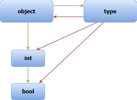 Image result for Object vs Instance Python