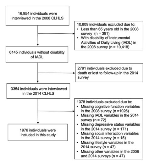 Social Interaction, Lifestyle, and Depressive Status: Mediators in the ...