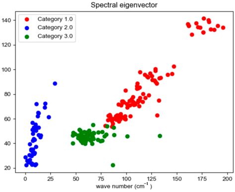 An Aero-Engine Classification Method Based on Fourier Transform ...