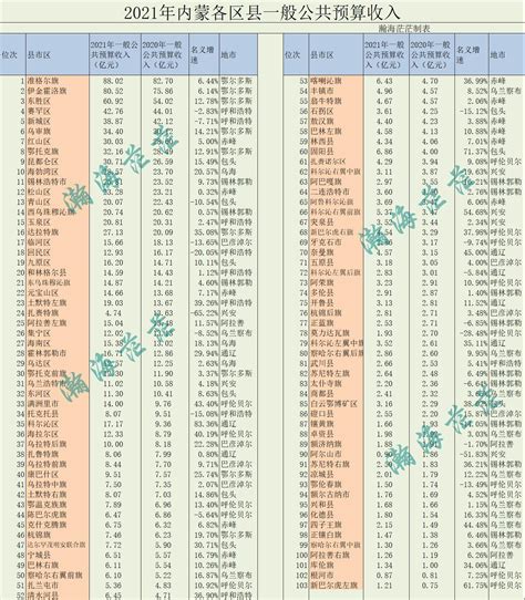 方舆 - 经济地理 - 2021年内蒙各区县一般公共财政收入，最高超80亿，最高增速超80％ - Powered by phpwind