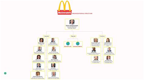 Análise do Organograma do McDonald's - Wondershare EdrawMind