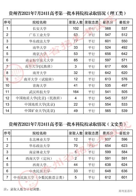 贵州2021年高考第一批本科院校录取情况（7月24日）-高考直通车