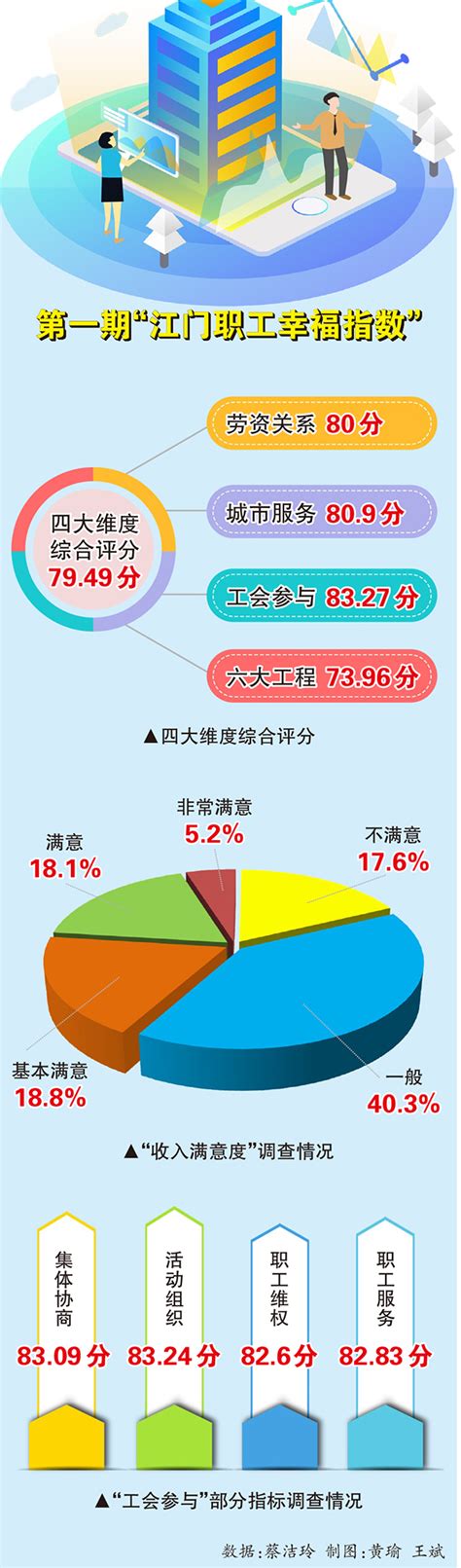 江门2022第一期“职工幸福指数”发布-南方工报