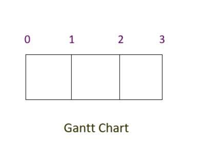Image result for Job Sequencing with Deadline Algorithm
