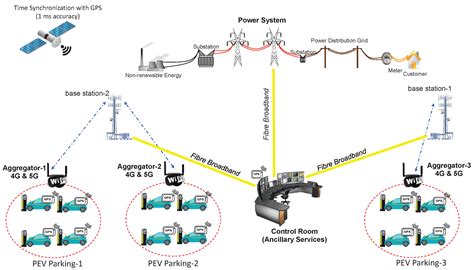 Impact of Communication System Characteristics on Electric Vehicle Grid ...