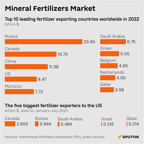 Russia Becomes World's Largest Fertilizer Supplier - 30.09.2023 ...