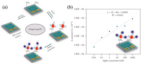 On-Chip Detection of the Biomarkers for Neurodegenerative Diseases ...