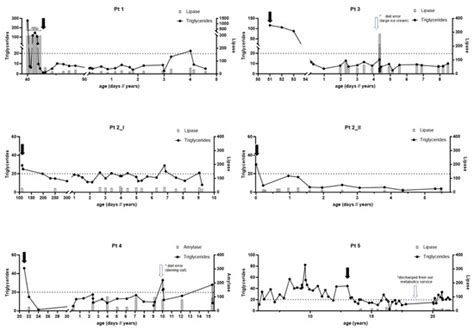 Long-Term Treatment of Lipoprotein Lipase Deficiency with Medium-Chain ...