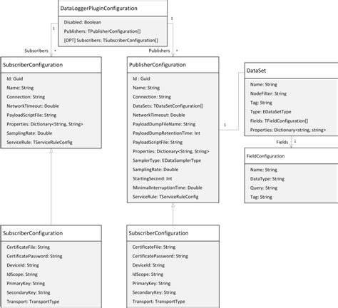 Service Configuration | Documentation