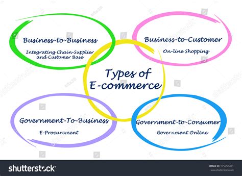 E-Commerce Types 的图像结果