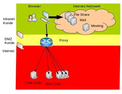 Die zentrale Rolle des Proxy Servers für die Cloud