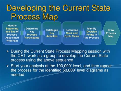 Image result for Current State Process Map