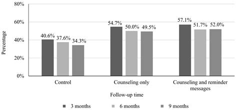 The Impact of Behavioral Economics-Based Counseling and Mobile Phone ...