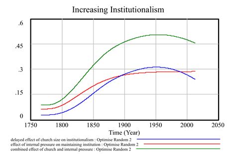 Image result for Example of Institutional Model