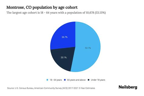 Montrose, CO Population by Age - 2023 Montrose, CO Age Demographics ...