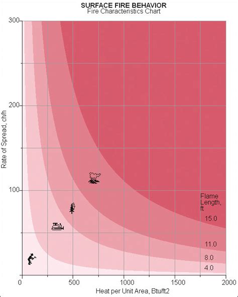 Image result for Fire Behavior Characteristics Chart
