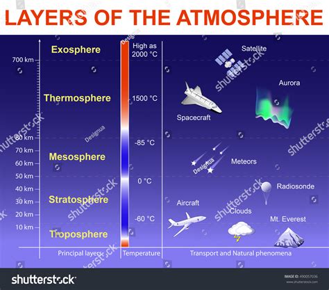 Layers Atmosphere Exosphere Thermosphere Mesosphere Stratosphere Stock ...