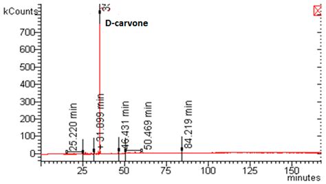 Supercritical Fluid Extraction of Compounds of Pharmaceutical Interest ...