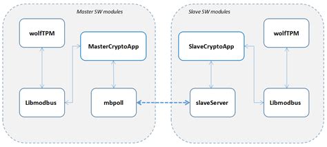 Cryptographic Considerations for Automation and SCADA Systems Using ...