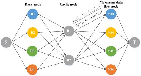 Optimized Spatiotemporal Data Scheduling Based on Maximum Flow for ...
