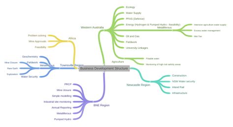 Image result for Business Development Structure
