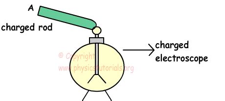 Image result for Neutral Electroscope