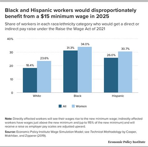 Raising the federal minimum wage to $15 by 2025 would lift the pay of 32 million workers: A ...