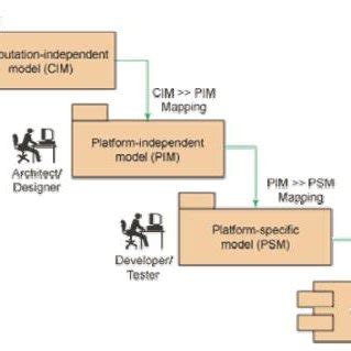 Model-driven Application Development 的图像结果