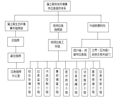 蒲江县人民政府办公室关于印发蒲江县突发环境事件应急预案（2020年修订）的通知（蒲办发〔2020〕9号）