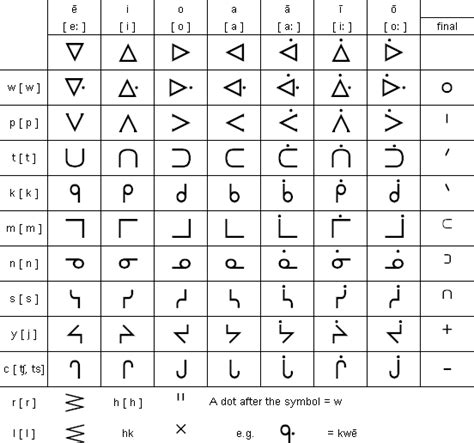 Image result for Cree Language Lesson for Beginners