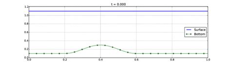 Image result for Initial Condition Problems