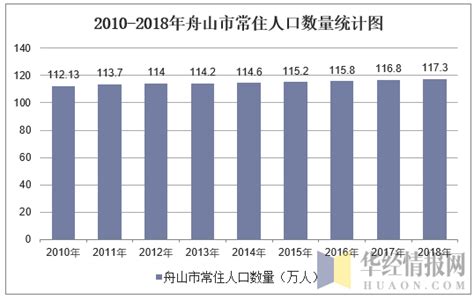 2010-2018年舟山市常住人口数量及户籍人口数量统计_地区宏观数据频道-华经情报网