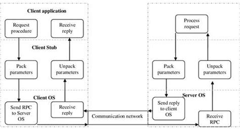 Image result for Remote Procedure Call Java