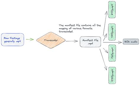 Image result for Adaptive Bitrate Streaming Network Bandwidth