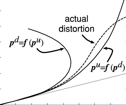 Image result for Decentering Distortion Example