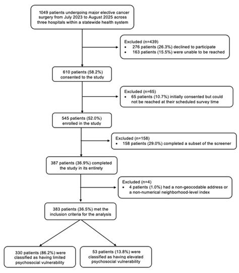 Insult to Injury: Cross-Sectional Analysis of Preoperative Psychosocial ...