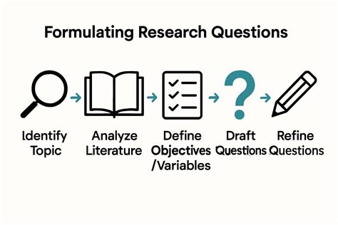 Image result for Formulating Research Questions