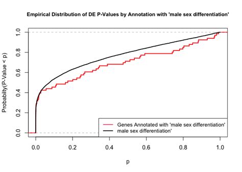 P-Value in Bioinformatics 的图像结果