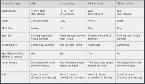 Smart Air pollution mask comparison – Smart Air India