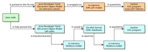 Image result for Java Program Model
