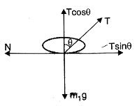A ring of mass 5 kg sliding on a frictionless vertical rod connected by ...