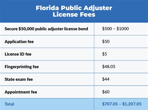 How to Obtain a Florida Public Adjuster License - Surety Bonds Blog