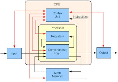 Memory Hierarchy In Computer Architecture