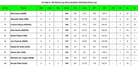 ICC Men's T20 World Cup Africa Qualifier 2023 Most Runs and Most ...