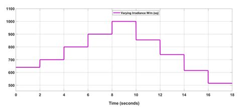 Dynamical Operation Based Robust Nonlinear Control of DC Microgrid ...