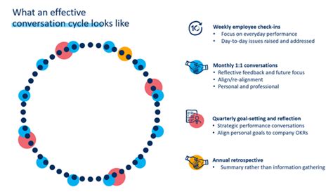 Conversation Cycle 的图像结果